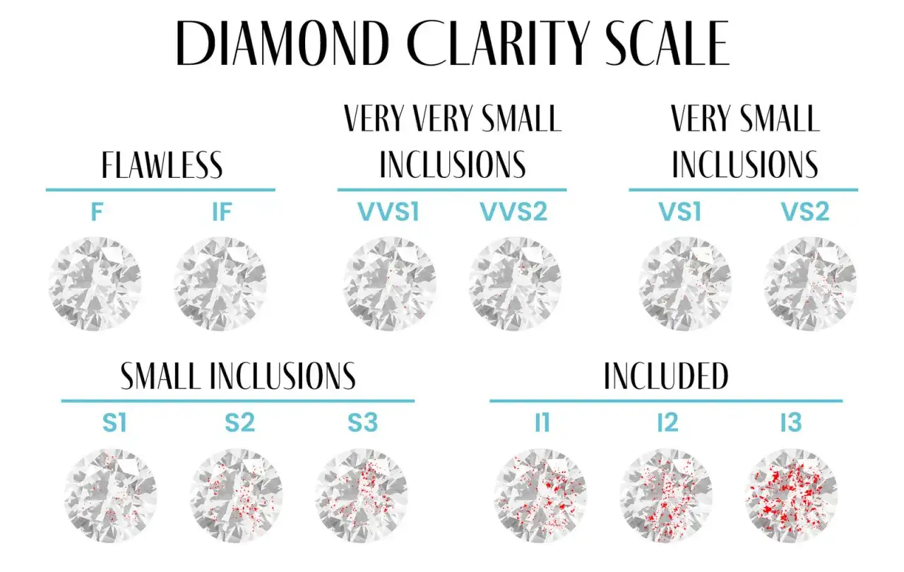 Die **Diamanten Reinheit Tabelle** zeigt, wie Einschlüsse die Klarheit von Diamanten beeinflussen, von lupenrein (FL) bis eingeschlossen (I3).