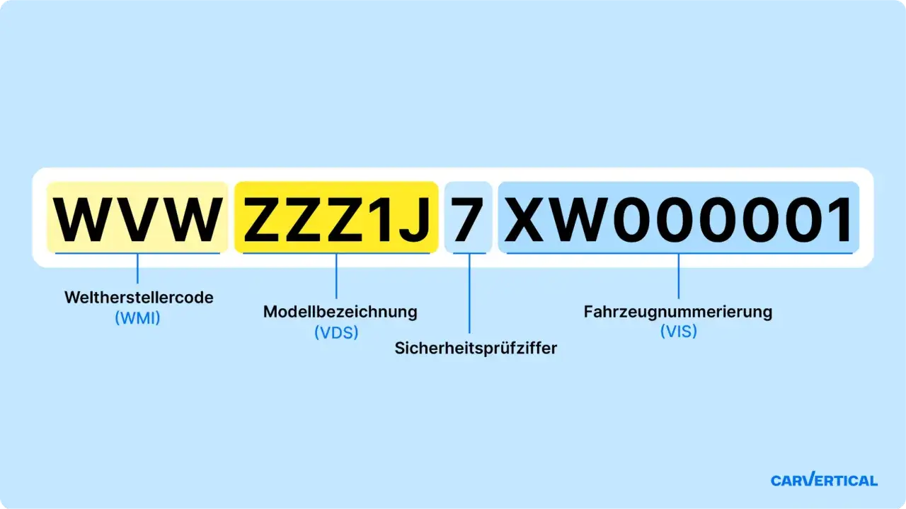 Die fahrgestellnummer im Fahrzeugschein ist in Teile gegliedert: Weltherstellercode, Modellbezeichnung, Sicherheitsprüfziffer und Fahrzeugnummerierung.