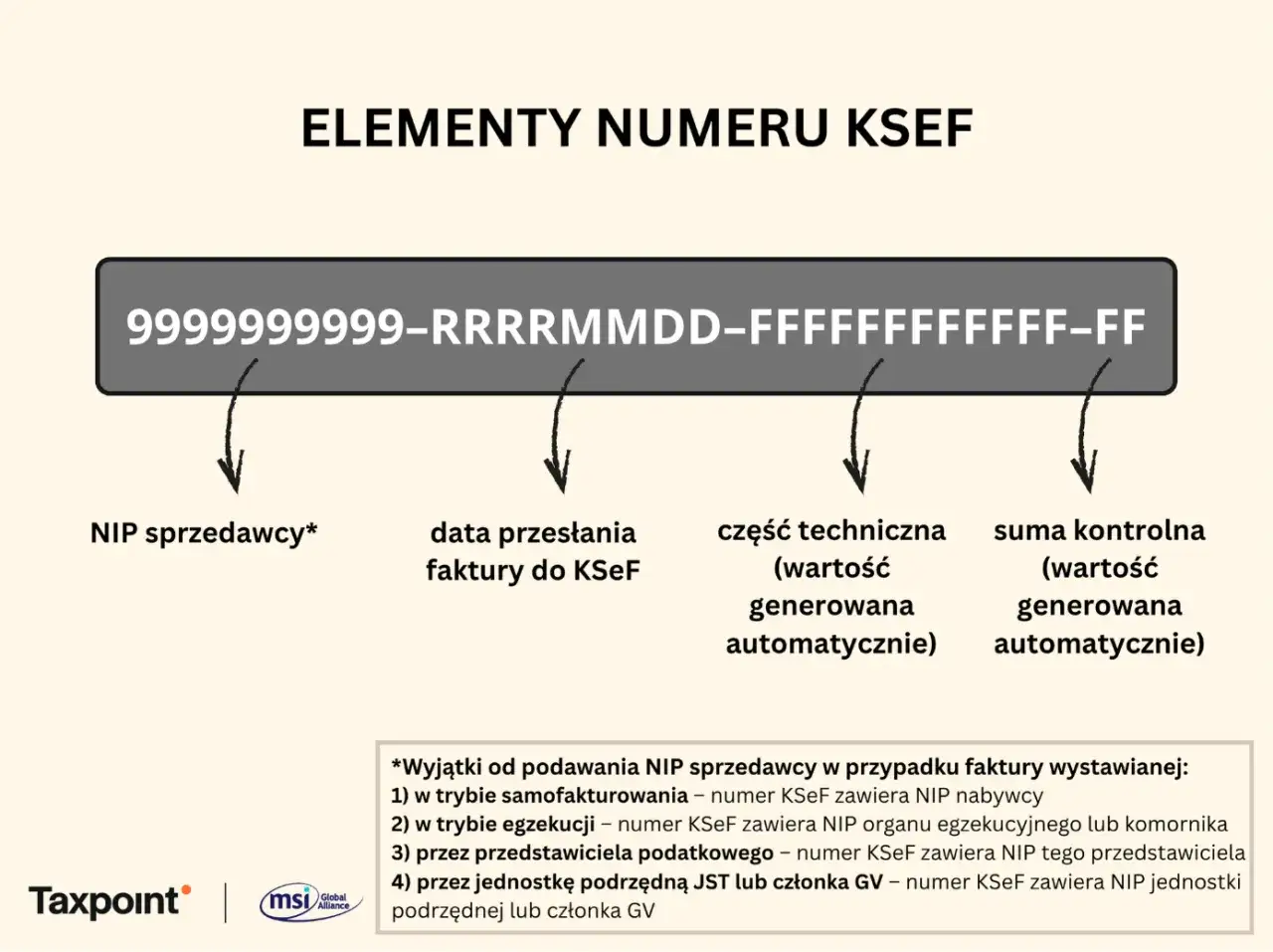 Elementy numeru KSeF: NIP sprzedawcy, data przesłania faktury, część techniczna i suma kontrolna. Numer KSeF jest unikalnym identyfikatorem.