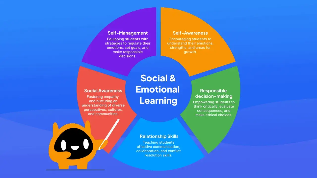A diagram illustrates Social & Emotional Learning, encompassing self-management, self-awareness, social awareness, relationship skills, and responsible decision-making, promoting both inter and intrapersonal growth.