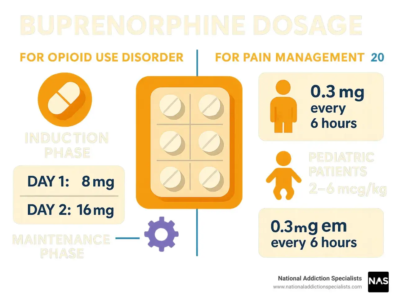 BUPRENORFINA: dawkowanie w leczeniu uzależnień od opioidów (faza indukcji 8-16 mg, faza podtrzymująca) i bólu (0,3 mg co 6h).