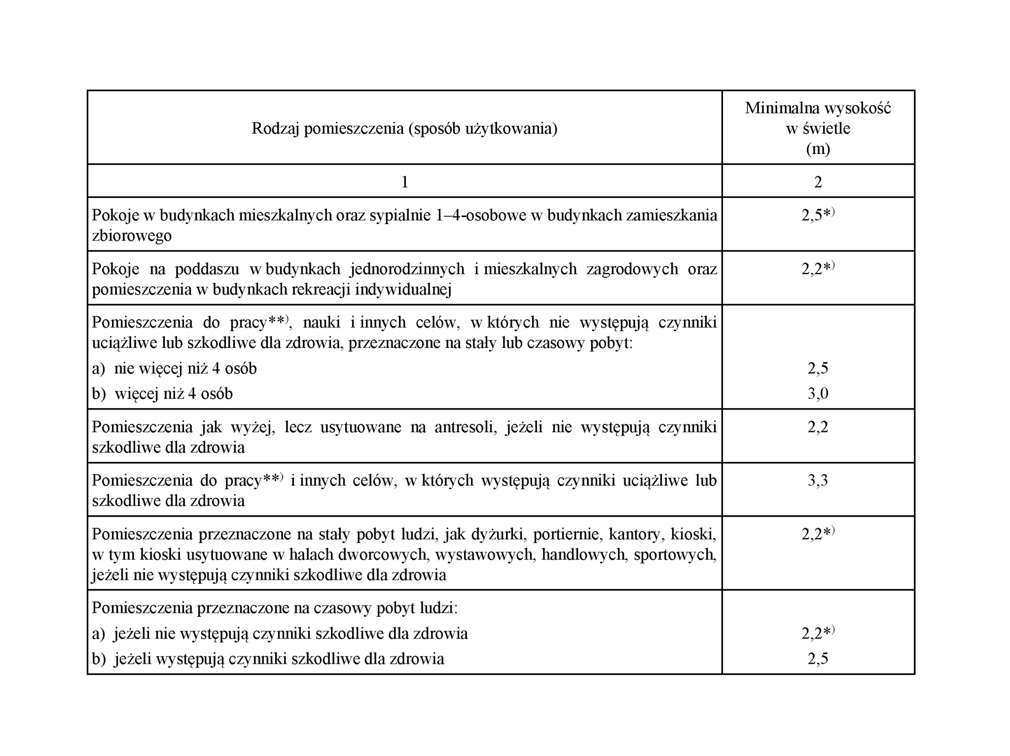 Tabela określa minimalną wysokość pomieszczeń w świetle (m). Standardowa wysokość mieszkania to 2,5 m, ale są wyjątki.