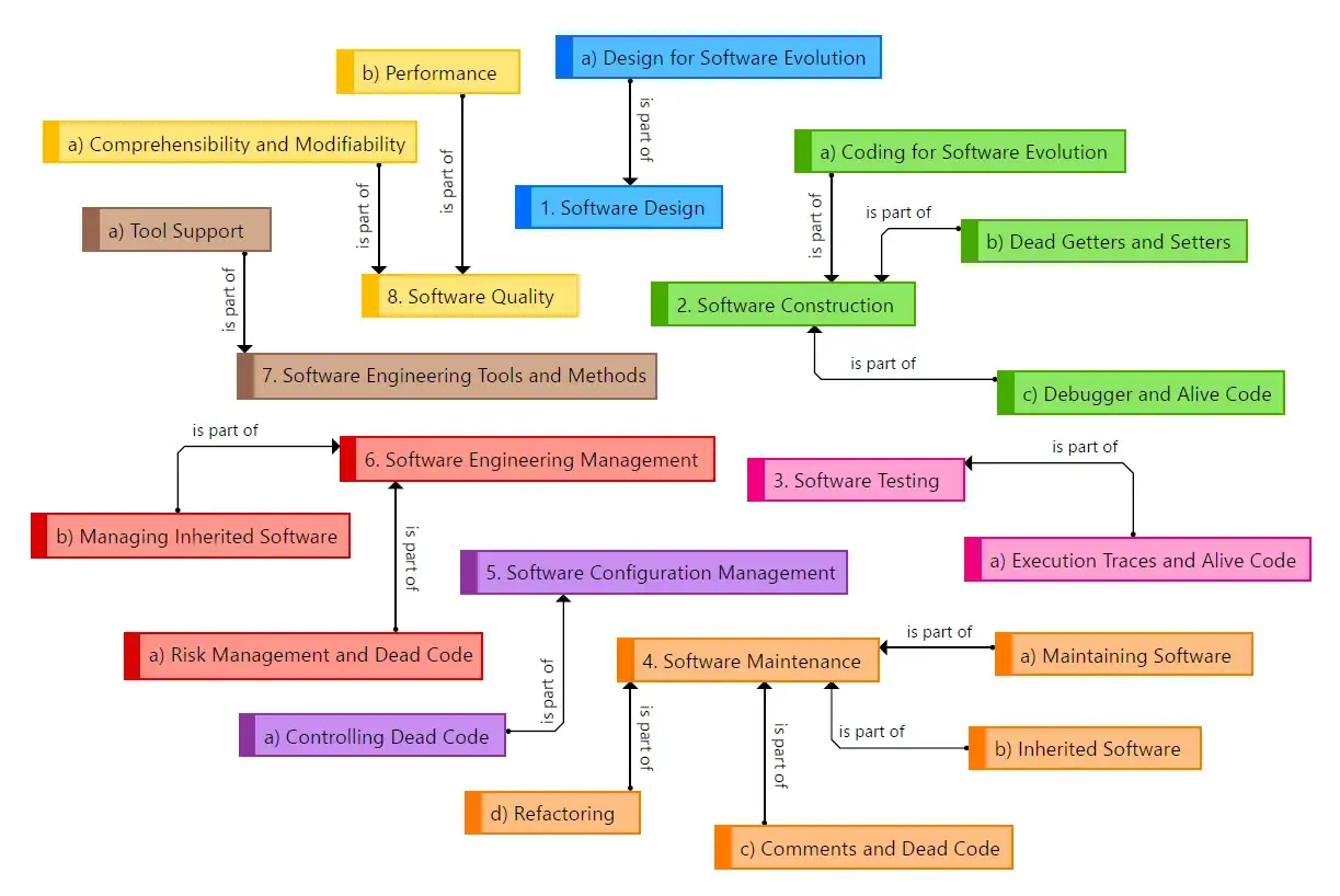 Diagram przedstawia zarządzanie kodem, w tym ryzyko związane z **dead code** (martwym kodem) w kontekście rozwoju oprogramowania.