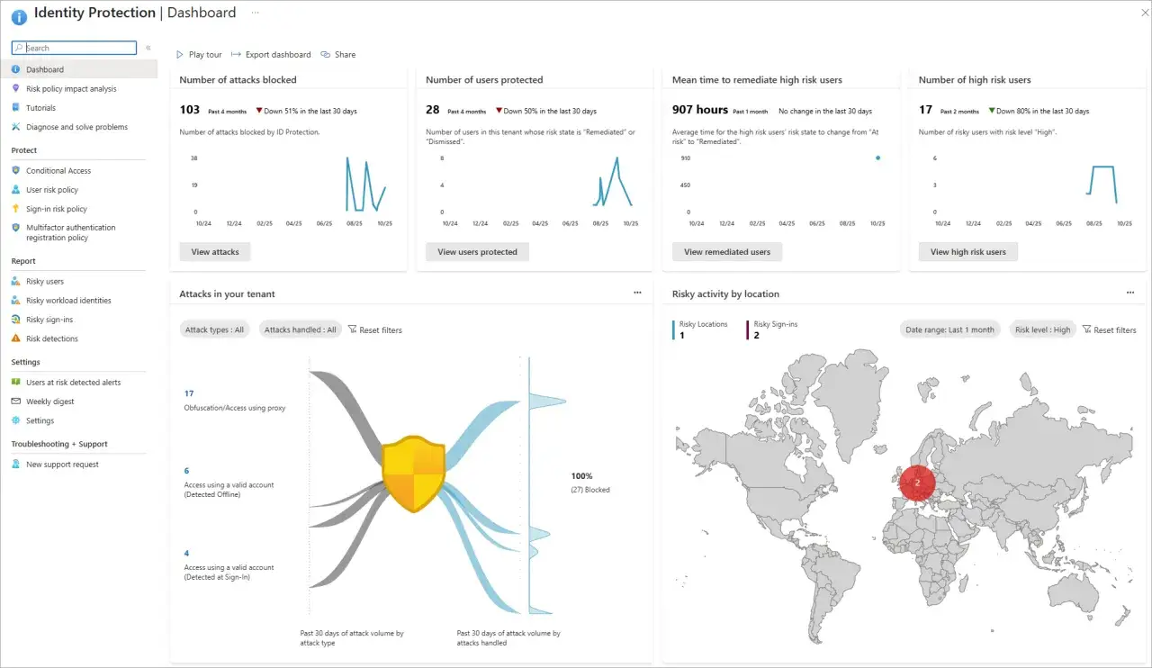 Tableau de bord de protection de l'identité : 103 attaques bloquées, 28 utilisateurs protégés, 907h pour corriger les risques, 17 utilisateurs à haut risque. Entra ad.
