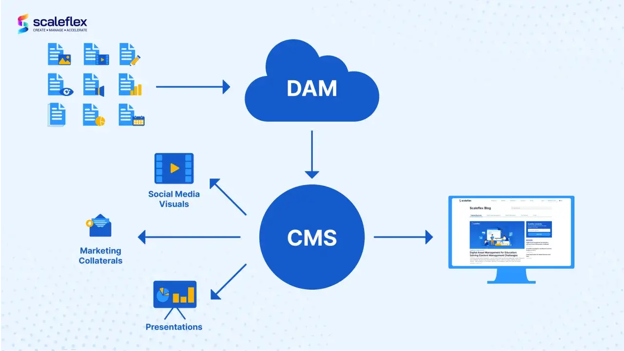 Diagram showing DAM CMS integration, with assets flowing from various sources to DAM, then to CMS, and finally displayed on a website.