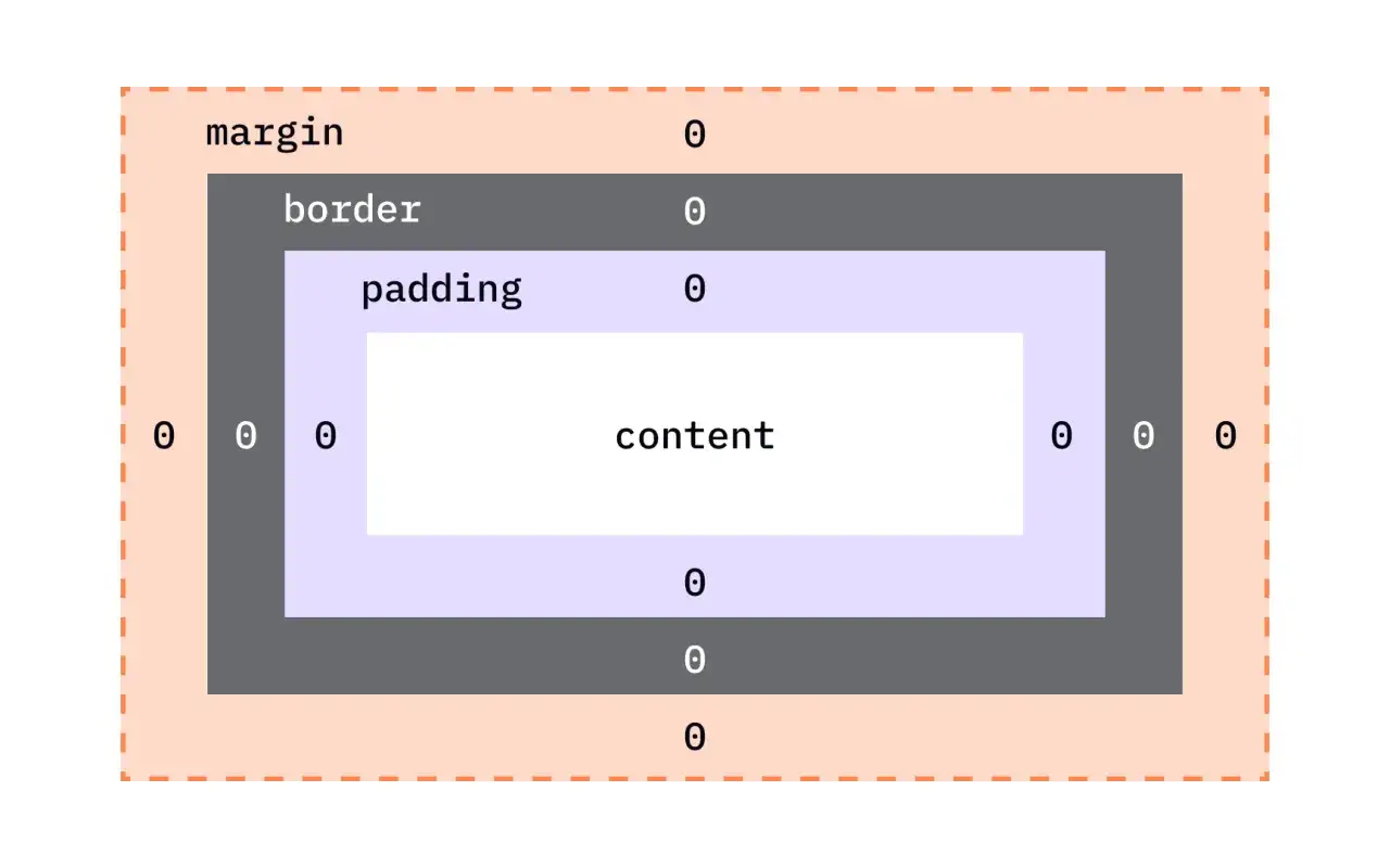 Schemat CSS: margin, border, padding i content. Wszystkie wartości ustawione na 0.