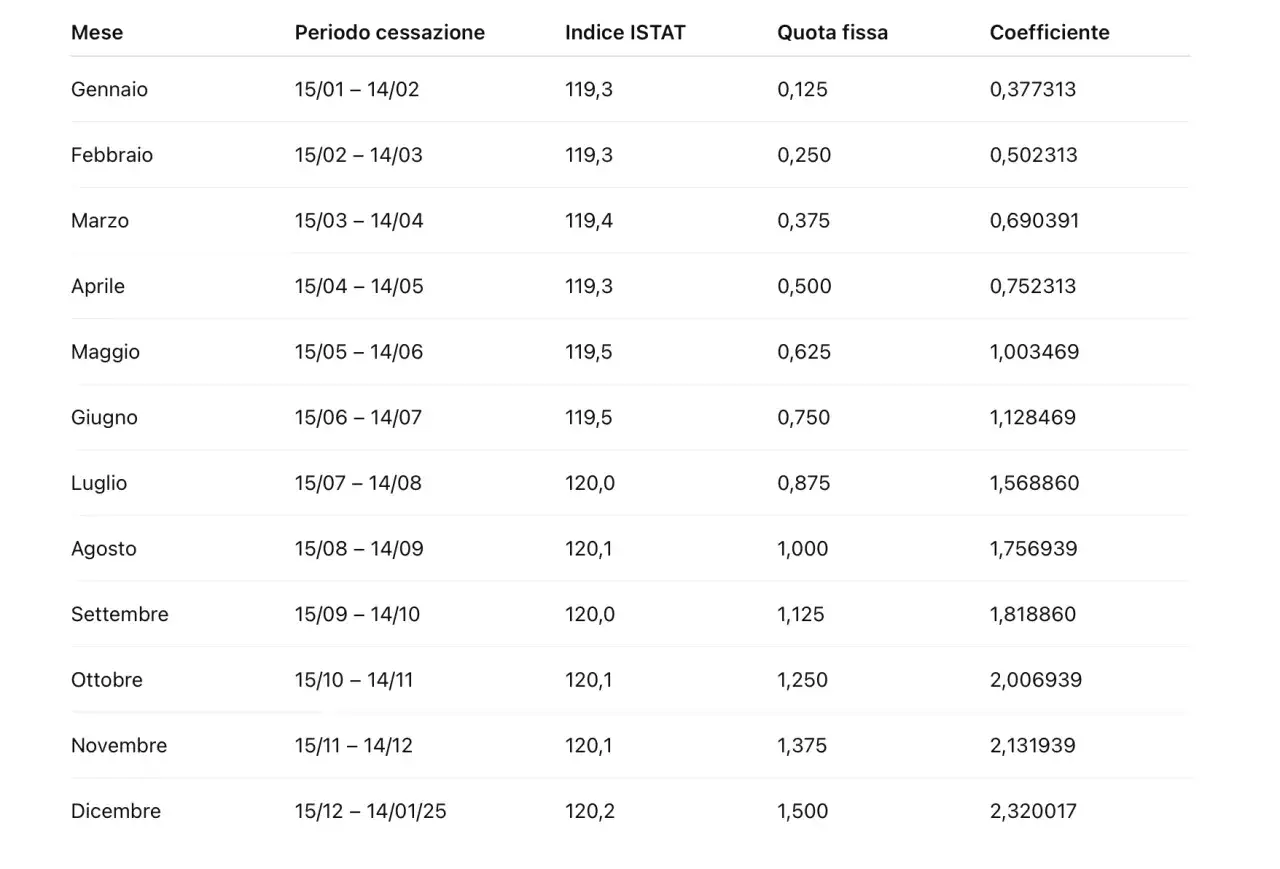 Tabella con mesi, periodi di cessazione, indice ISTAT, quota fissa e coefficiente. Utile per capire tfr cos'&egrave; e come viene calcolato.