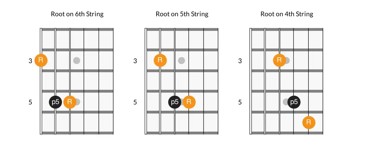 Diagrammes de guitare montrant les positions de l'accord 5 avec la fondamentale sur la 6&egrave;me, 5&egrave;me et 4&egrave;me corde.