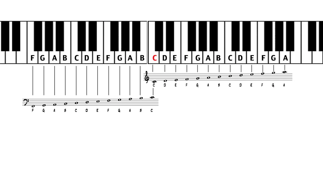 Nuty literowe na keyboardzie, idealne do nauki 
