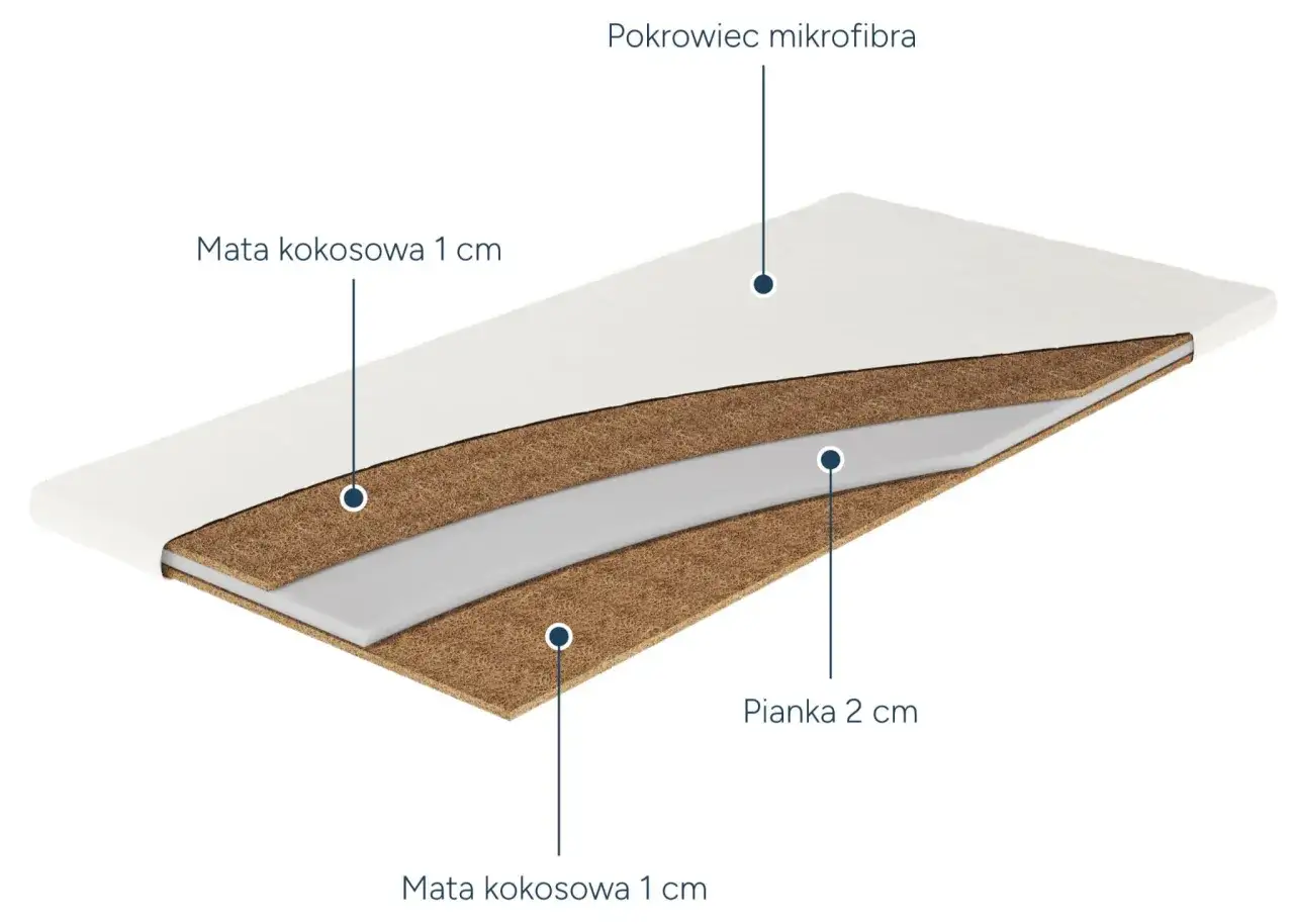 Przekrój materaca z matą kokosową
