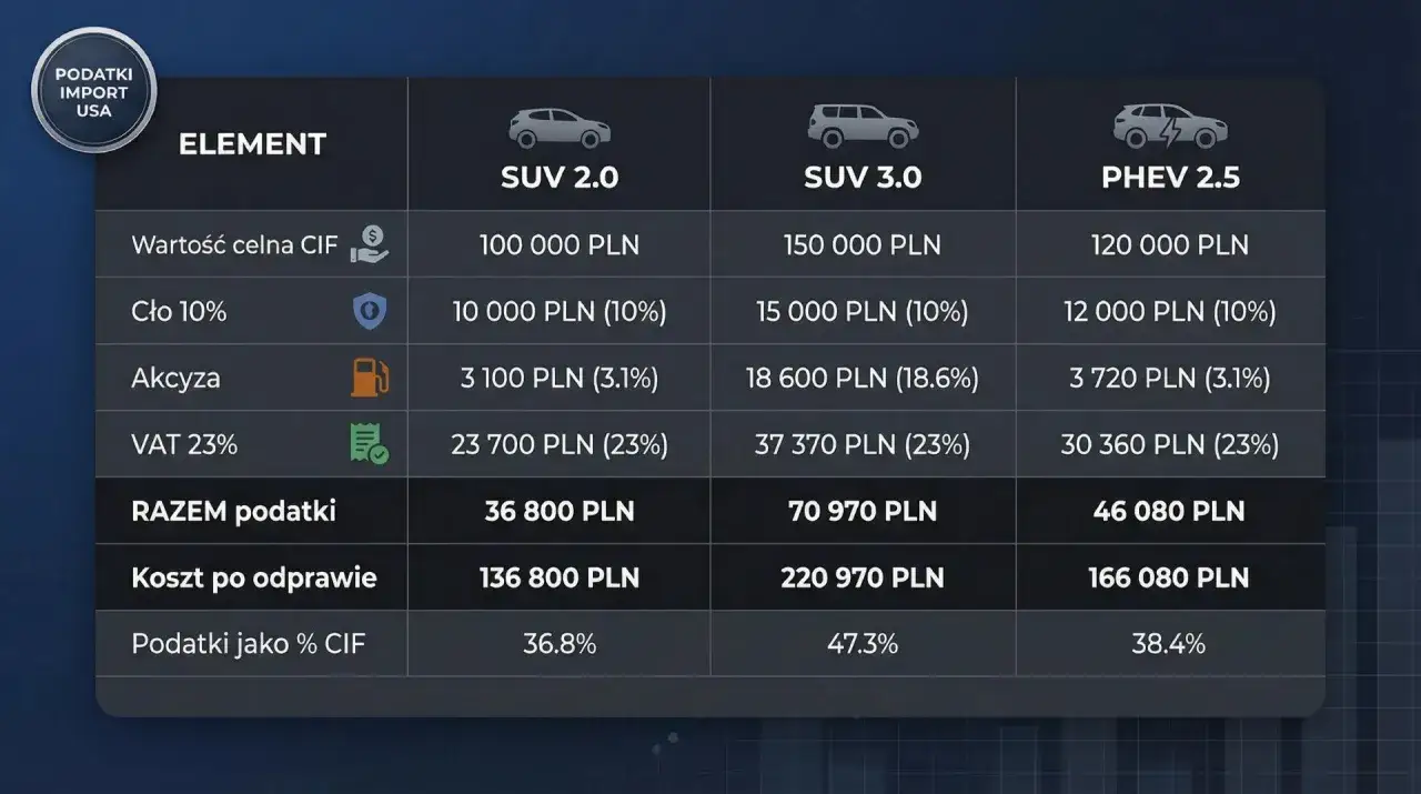 Tabela porównująca podatek od samochodu (SUV 2.0, SUV 3.0, PHEV 2.5) z uwzględnieniem cła, akcyzy i VAT.