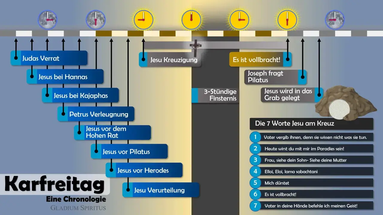 Chronologie Karfreitag: Judas Verrat, Jesus bei Hannas, Kajaphas, Petrus Verleugnung, vor Hohem Rat, Pilatus, Herodes, Verurteilung, Kreuzigung. Wann ist Jesus gestorben?