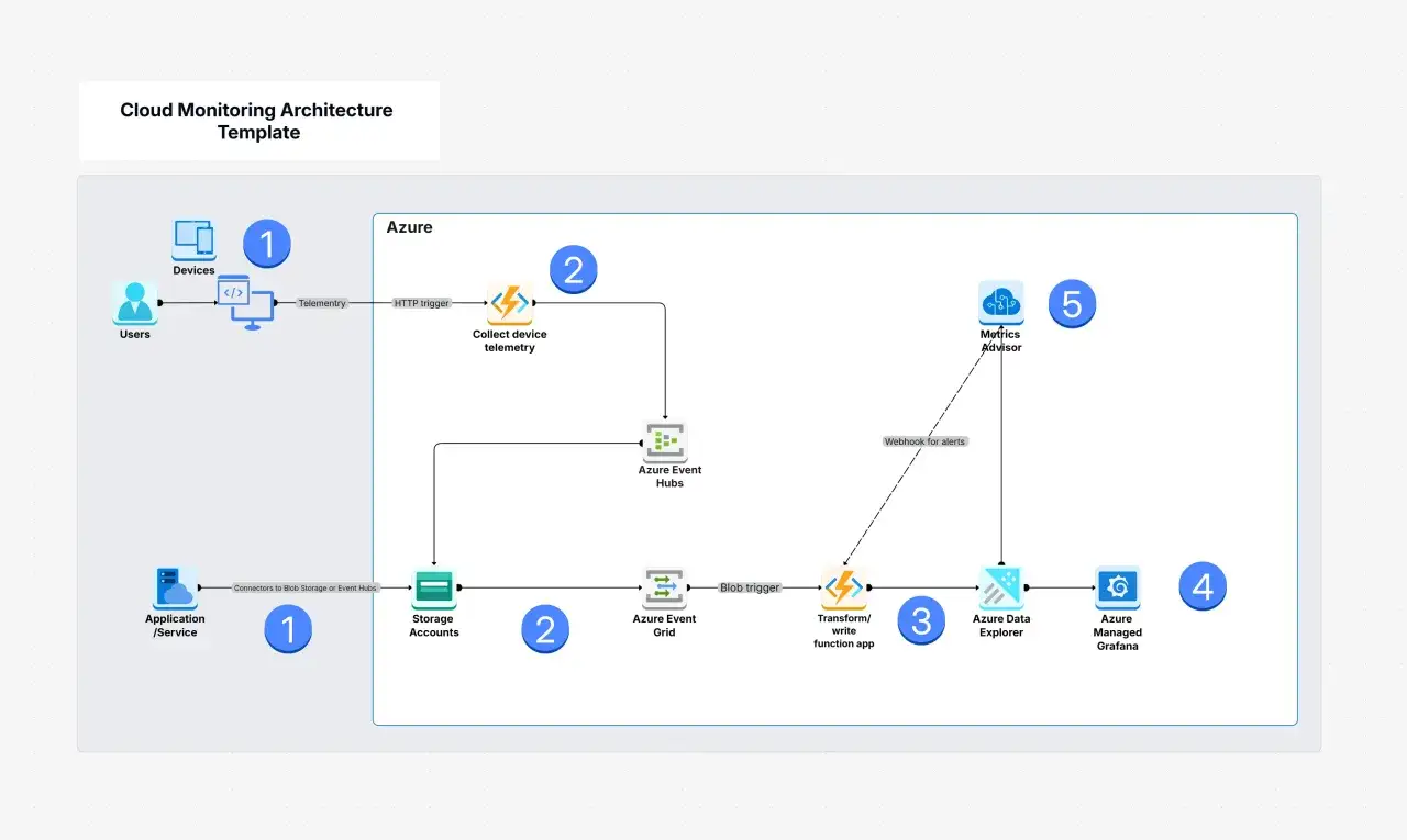 Azure cloud monitoring architecture template: Devices send telemetry via HTTP trigger to collect telemetry, then to Azure Event Hubs or Grid. Data is processed, stored, and visualized in Azure Data Explorer and Grafana.