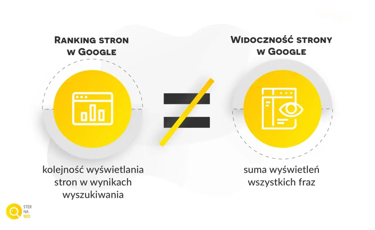 Ranking stron w Google to nie to samo co widoczność strony. Algorytm Google ocenia pozycję i sumę wyświetleń.