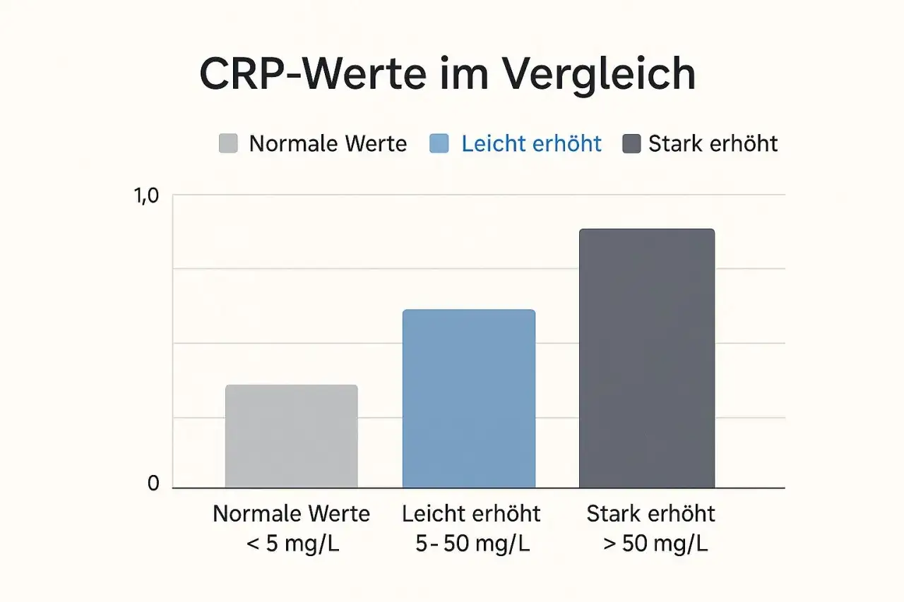 Wykres porównuje poziomy CRP: normalne (<5 mg/L), lekko podwyższone (5-50 mg/L) i mocno podwyższone (>50 mg/L).