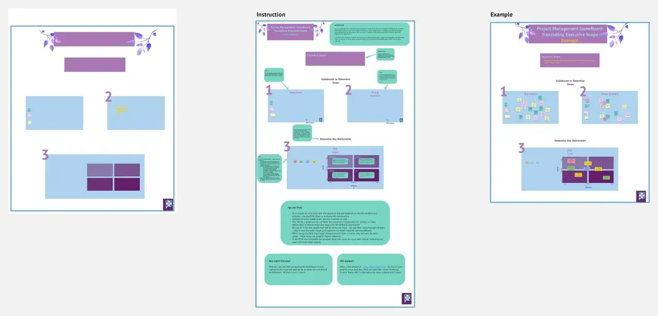 Tableau de bord de gestion de projet pour traduire la portée exécutive. Il illustre les étapes de collaboration pour définir la portée, avec des sections pour le brainstorming, le résumé de groupe et la détermination des livrables clés, exprimant un be...