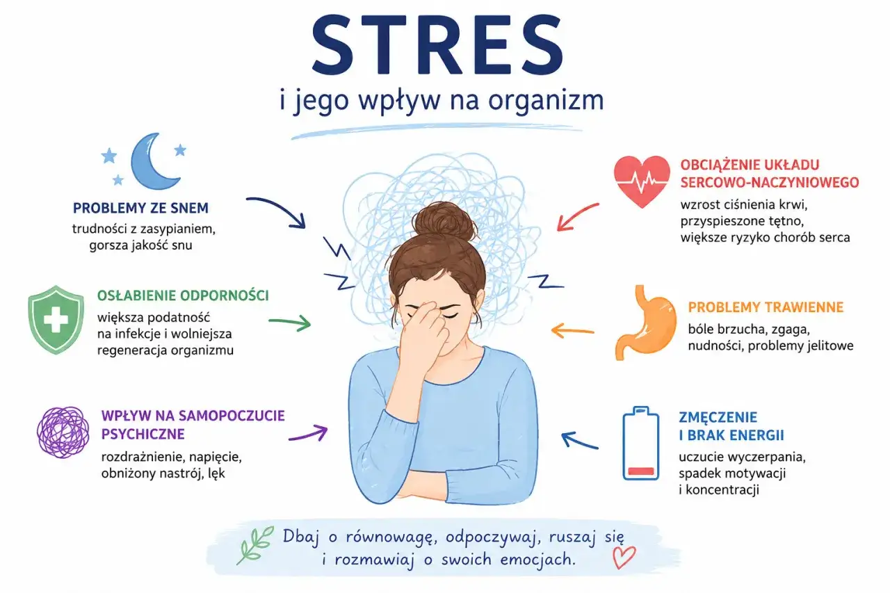Stres wpływa na sen, odporność, samopoczucie psychiczne, układ sercowo-naczyniowy, trawienie i energię. To objawy zaburzeń adaptacyjnych.