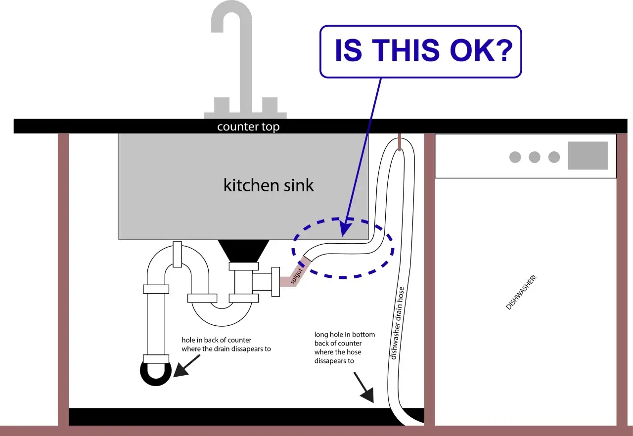 Diagram showing a kitchen sink drain and a dishwasher drain hose connection, questioning the dishwasher installation.