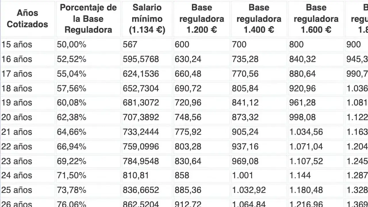Tabla que muestra cómo los años cotizados y el porcentaje de la base reguladora influyen en la pensión contributiva.
