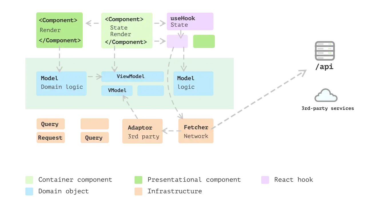Architecture d'une application web React : composants, logique m&eacute;tier, hooks et appels API.