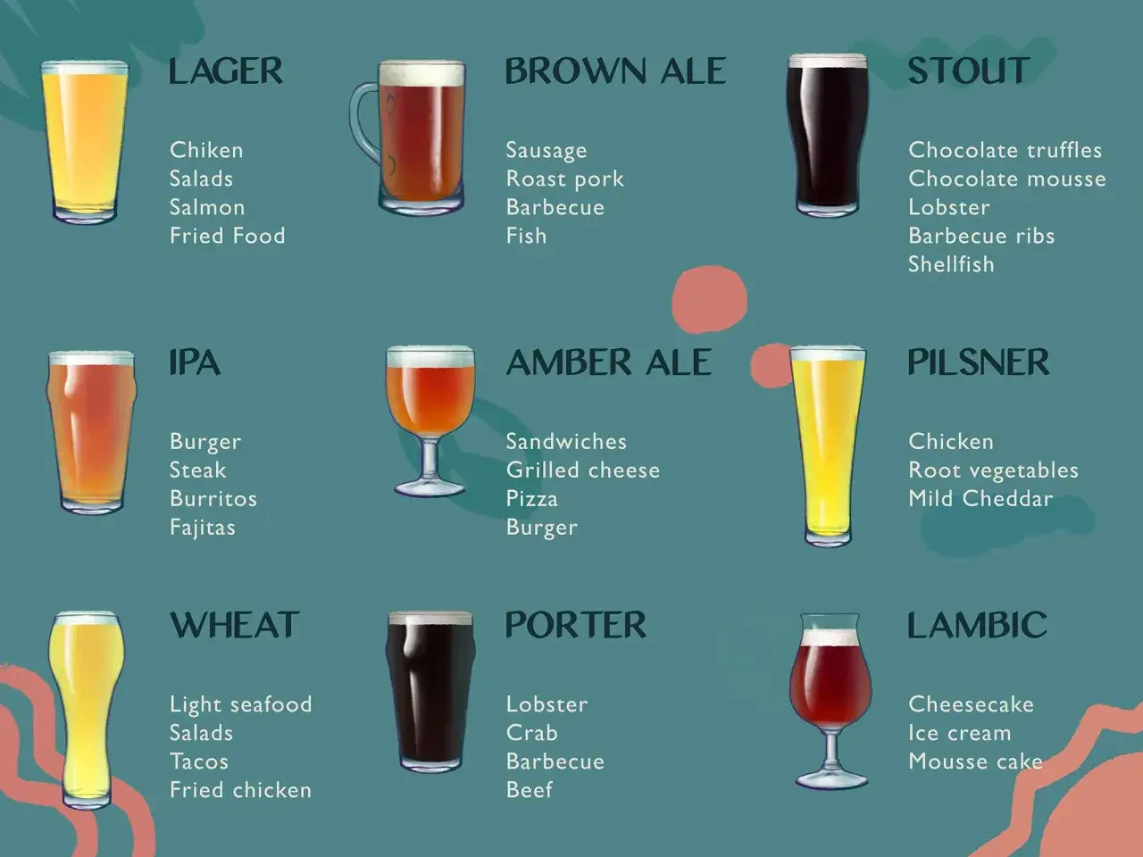 Vari tipi di birra con abbinamenti gastronomici: Lager, IPA, Stout, Porter, Pilsner, Wheat, Brown Ale, Amber Ale, Lambic.