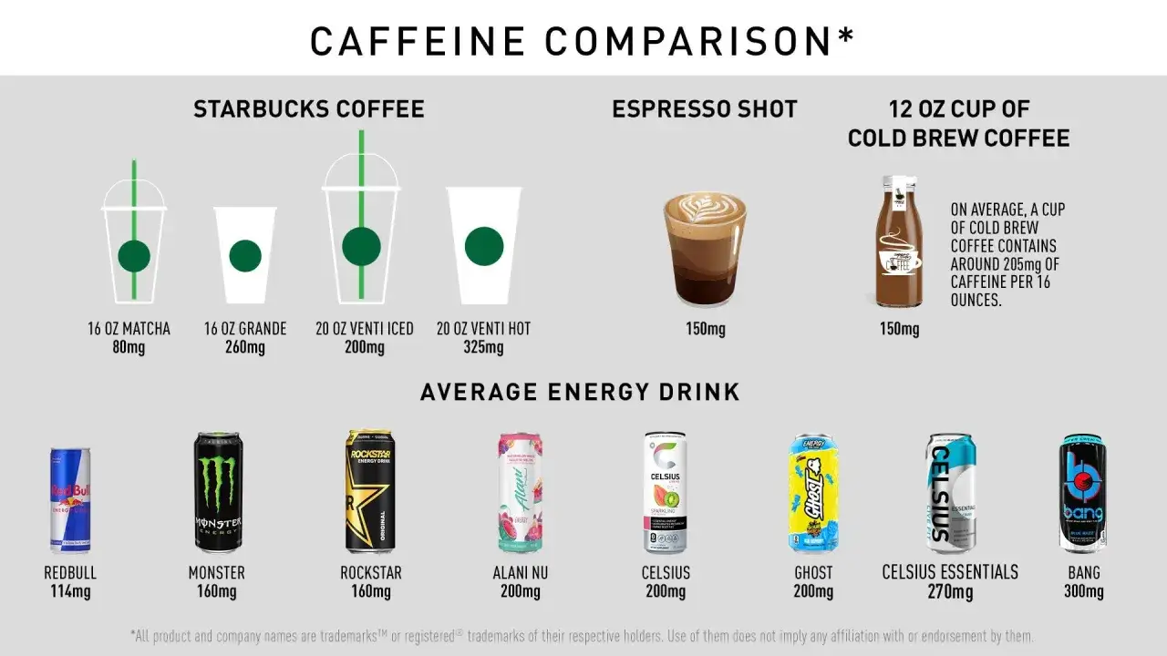 J&auml;mf&ouml;relse av koffeininneh&aring;ll: vilken energidryck har mest koffein? Bang har 300mg, Celsius Essentials 270mg.