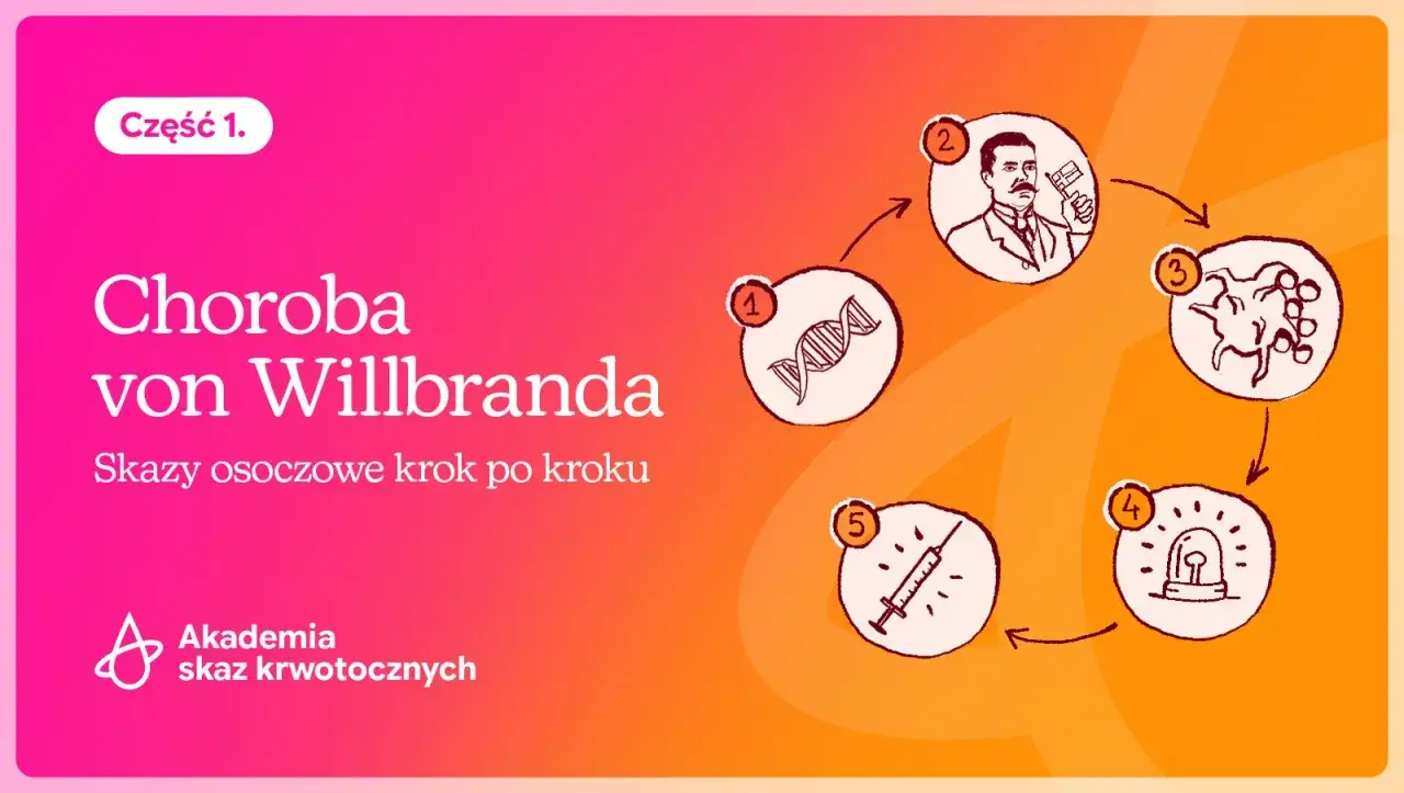Choroba von Willebranda: schemat przedstawia genetyczne podłoże, odkrywcę, komórki krwi, alarm i leczenie.