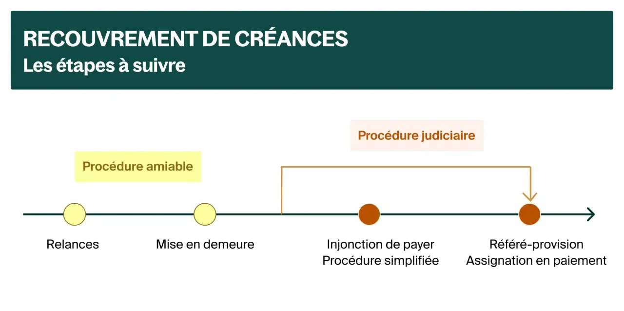 Schéma des étapes de recouvrement de créances, de la procédure amiable à la procédure judiciaire, pour gérer les dettes dans un autre pays.