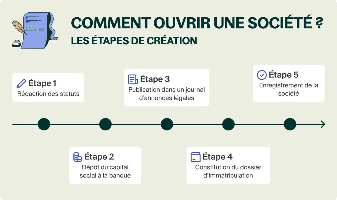 Les 5 étapes clés pour créer une société : rédaction des statuts, dépôt du capital, publication légale, constitution du dossier, et enregistrement.