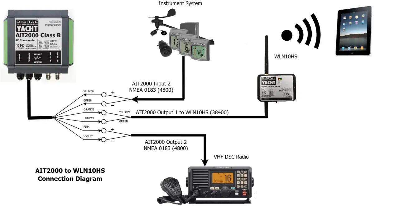 Schéma de connexion d'un transpondeur AIS AIT2000 Class B à un serveur NMEA sans fil WLN10HS, avec connexion à un système d'instruments et une radio VHF DSC.