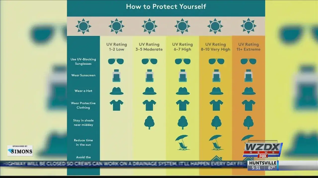 Tabelle zeigt, wie man sich vor Sonne schützt. Wichtige Tipps für die Hautpflege im Sommer: Sonnenbrille, Sonnencreme, Hut, Kleidung, Schatten und Zeitreduktion.