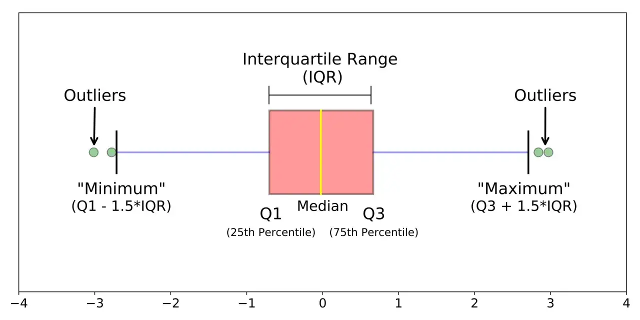 Grafico scatola e baffi che mostra mediana, quartili, range interquartile e outlier.