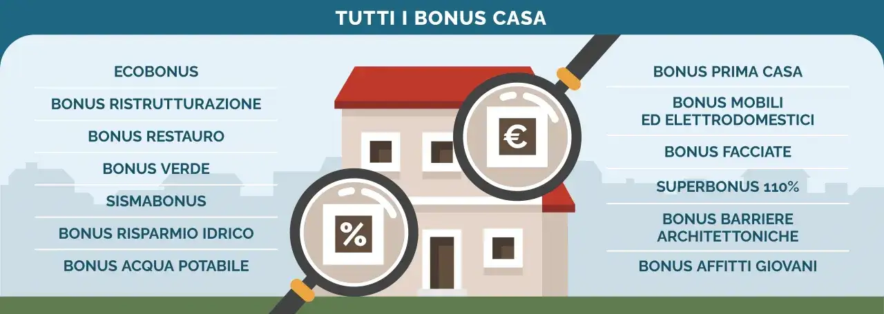 Illustrazione che mostra una casa con lenti d'ingrandimento, evidenziando i vari bonus per la riqualificazione edilizia e le agevolazioni fiscali.