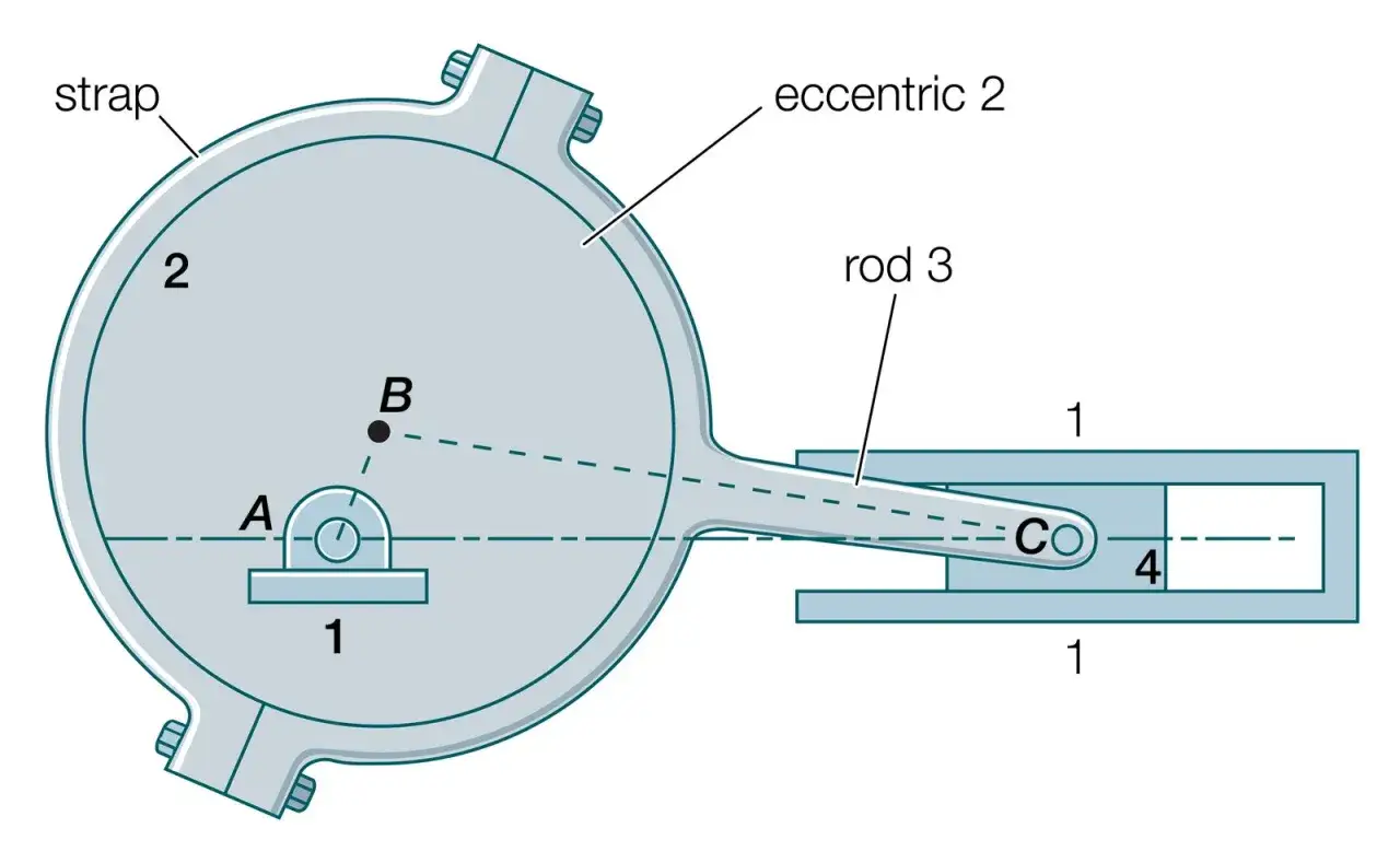 Schemat mechanizmu z mimośrodem, kt&oacute;ry zamienia ruch obrotowy na posuwisto-zwrotny.