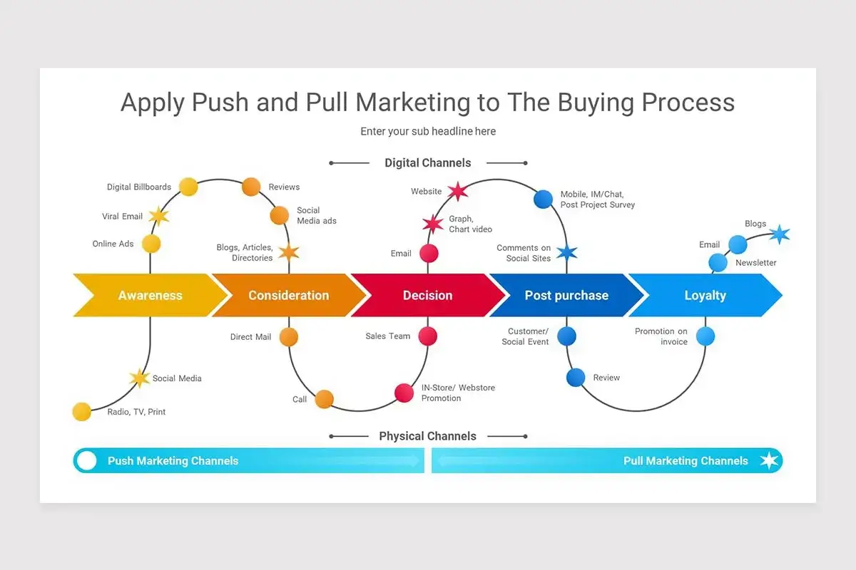 Schema zeigt, wie Push- und Pull-Marketing den Kaufprozess beeinflussen, von Awareness bis Loyalty.