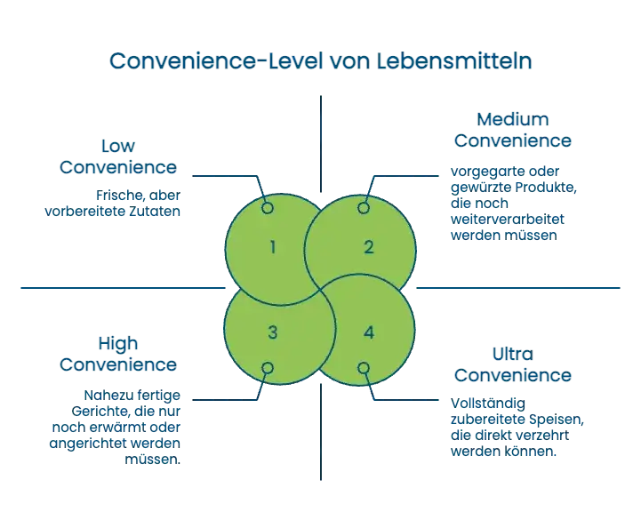 verschiedene Convenience-Stufen in der Profiküche