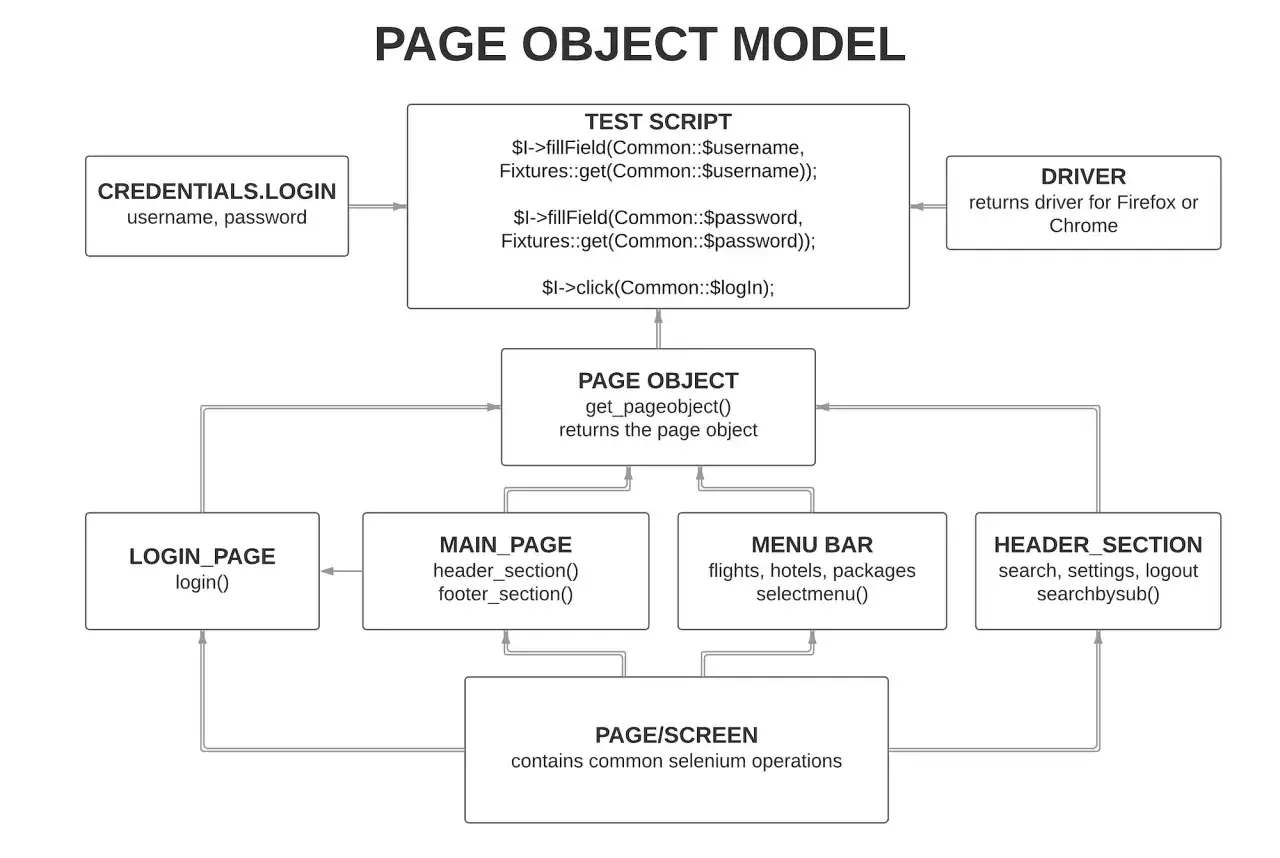 Schemat **page object model** pokazuje, jak test skrypt korzysta z obiektów stron, by interakcje były czytelne i łatwe w utrzymaniu.