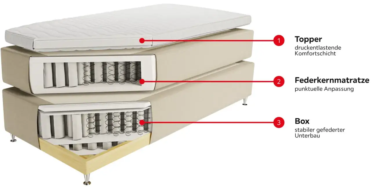 Der Aufbau eines Boxspringbetts: Topper, Federkernmatratze und stabiler gefederter Unterbau (Box).