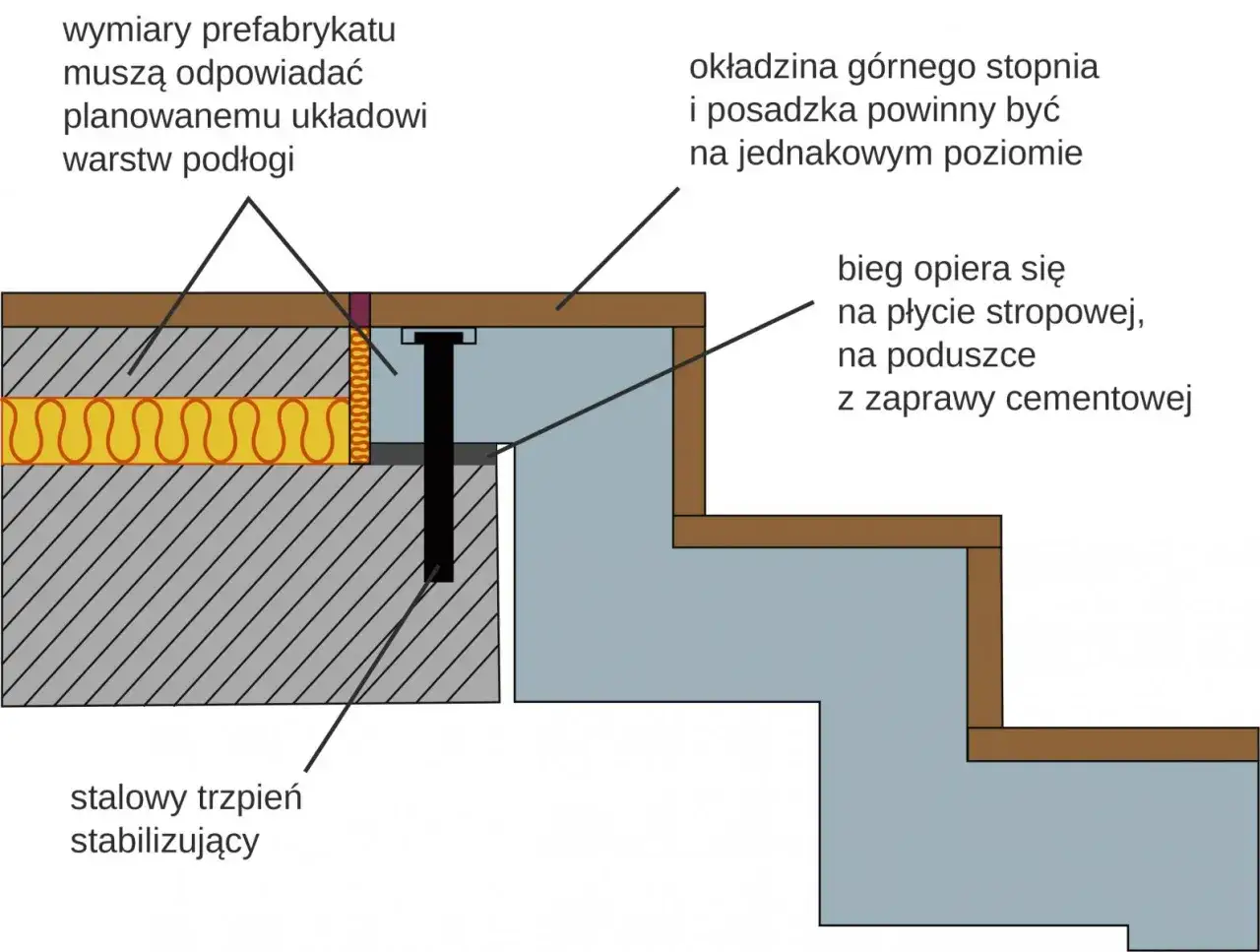 Schemat pokazuje, jak zakończyć ostatni stopień schodów, z wykorzystaniem stalowego trzpienia stabilizującego i odpowiedniego dopasowania wymiarów prefabrykatu do warstw podłogi.