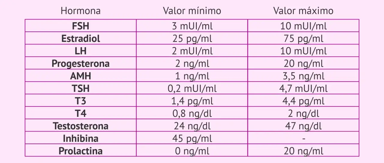 Tabla con valores de referencia para hormonas como FSH, Estradiol, LH, Progesterona, AMH, TSH, T3, T4, Testosterona, Inhibina y Prolactina.