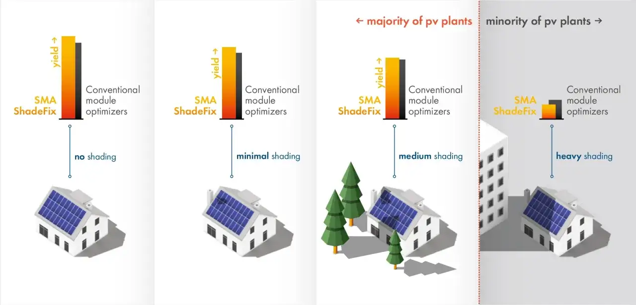 J&auml;mf&ouml;relse av solcellers optimerare. SMA ShadeFix ger h&ouml;gre avkastning vid varierande skuggning j&auml;mf&ouml;rt med konventionella optimerare.