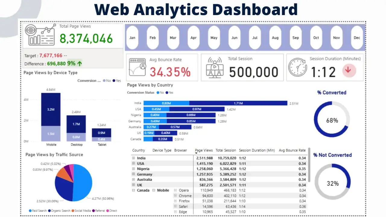 Dashboard web analytics: visualizza dati per calcolare Power BI, con total page views, sessioni, bounce rate e conversioni per paese e dispositivo.