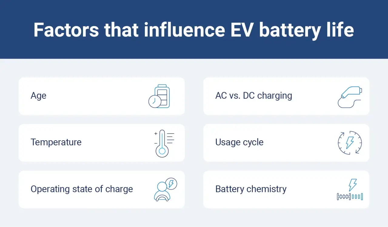 Fattori che influenzano la vita delle batterie al litio per veicoli elettrici: et&agrave;, temperatura, stato di carica, tipo di ricarica, ciclo d'uso e chimica.