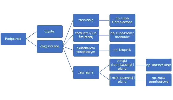 różnorodność zup rodzaje
