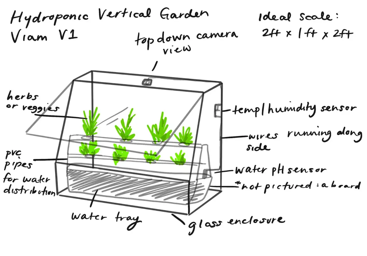 Schema di un orto idroponico verticale con erbe e verdure, tubi in PVC per l'acqua, sensori e vasca.