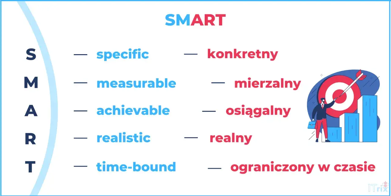 Metoda SMART: konkretny, mierzalny, osiągalny, realny, ograniczony w czasie. Biznesmen celuje w tarczę na tle wykresu.
