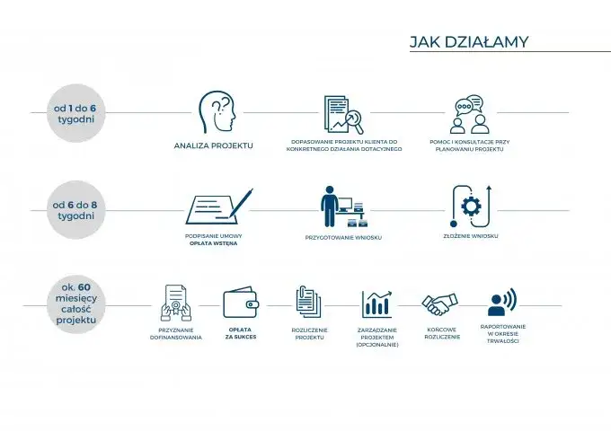 Diagram procesu ubiegania się o dotację