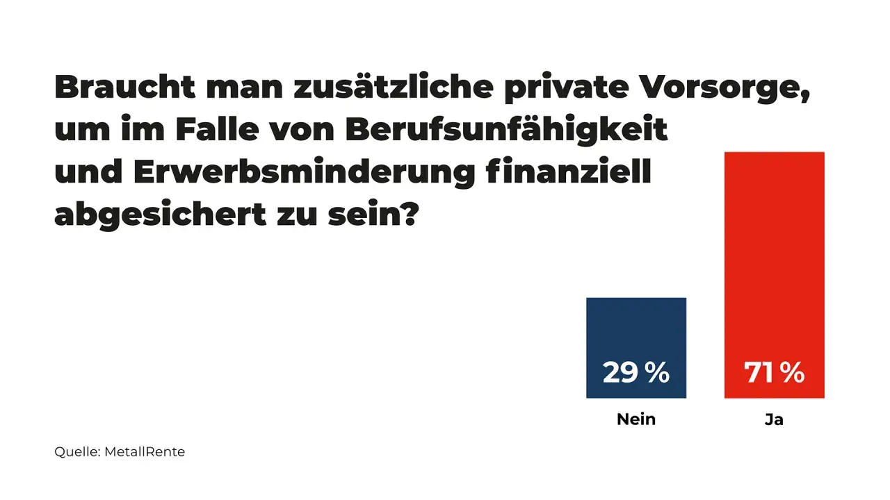 71% der Befragten meinen, dass man zus&auml;tzliche private Vorsorge f&uuml;r die Absicherung bei Berufsunf&auml;higkeit braucht. Die bu rentenversicherung ist hier ein wichtiger Baustein.