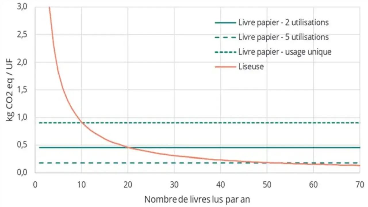 Courbe de la liseuse compar&eacute;e aux livres papier selon le nombre de lectures annuelles. L'impact CO2 de la liseuse diminue avec l'usage.