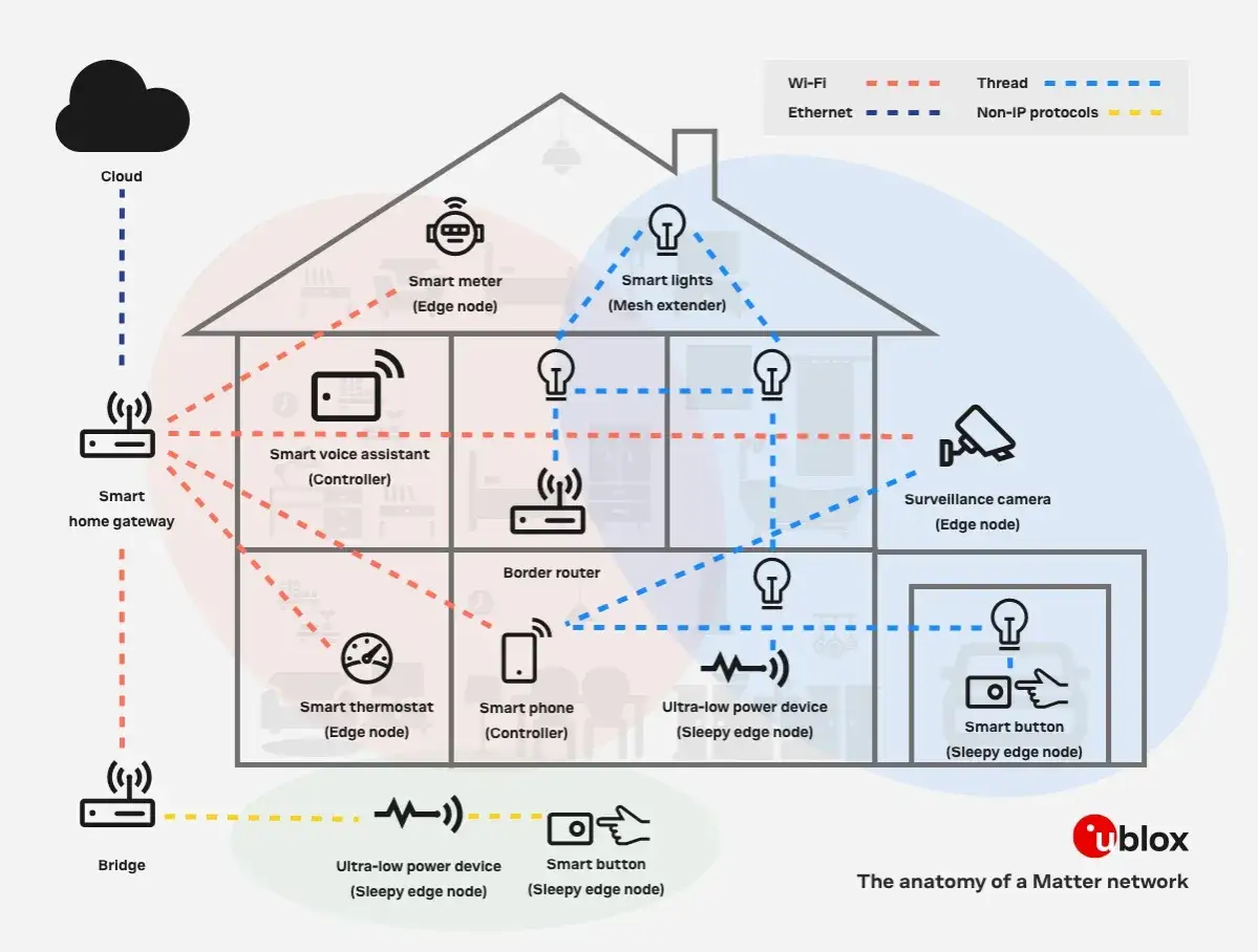 Schema eines Matter-Netzwerks mit verschiedenen Geräten wie Smart Home Gateway, Smart Lights und Kameras, die über Wi-Fi, Thread und Ethernet verbunden sind.
